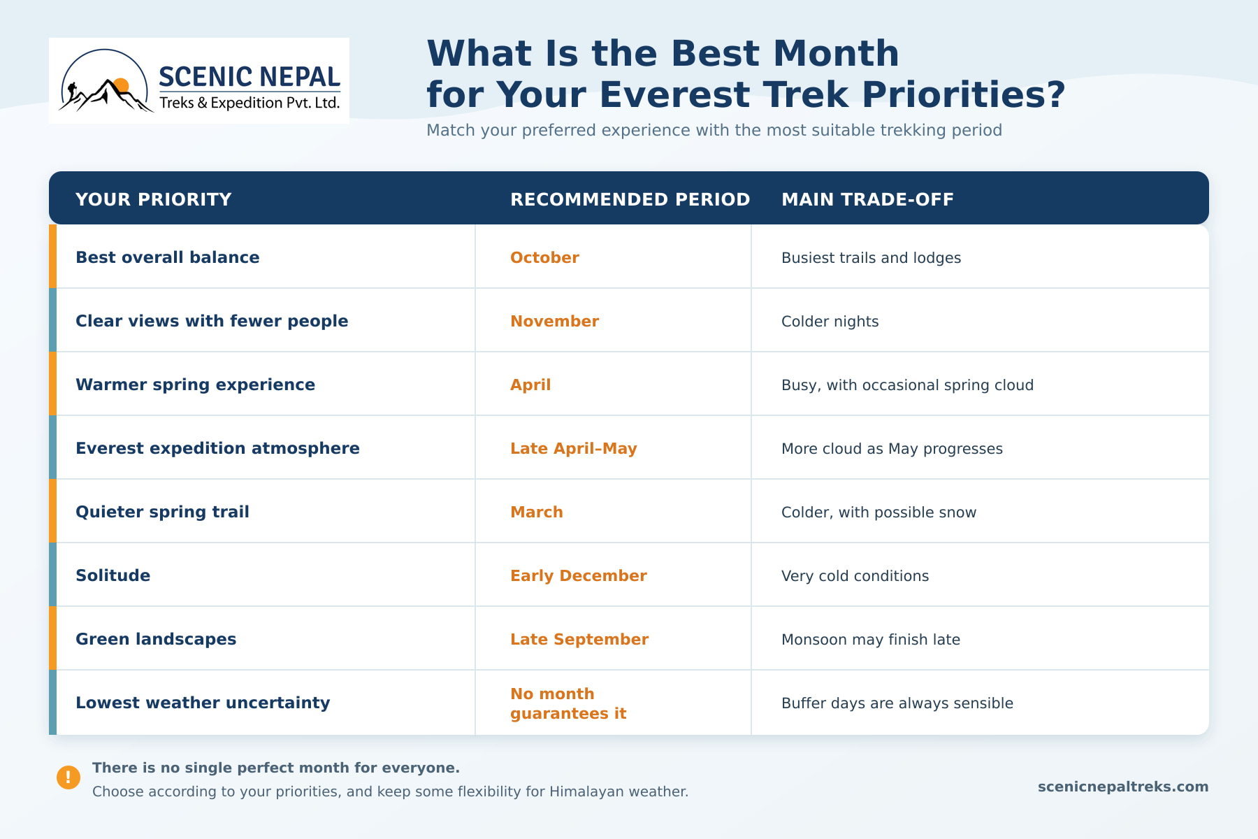 What is the best month for your priorities?